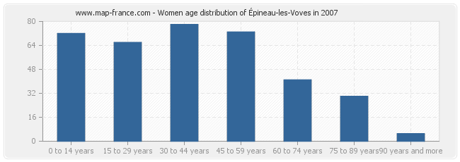 Women age distribution of Épineau-les-Voves in 2007