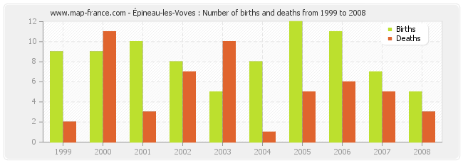 Épineau-les-Voves : Number of births and deaths from 1999 to 2008