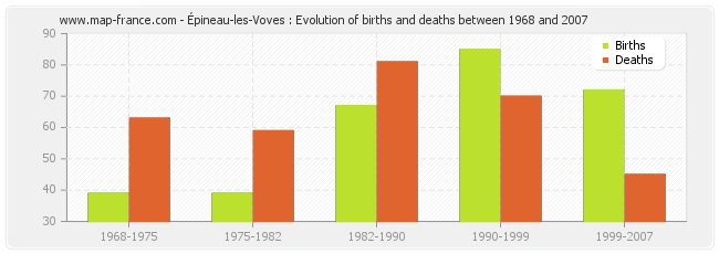 Épineau-les-Voves : Evolution of births and deaths between 1968 and 2007