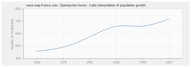Épineau-les-Voves : Cubic interpolation of population growth