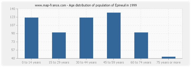 Age distribution of population of Épineuil in 1999