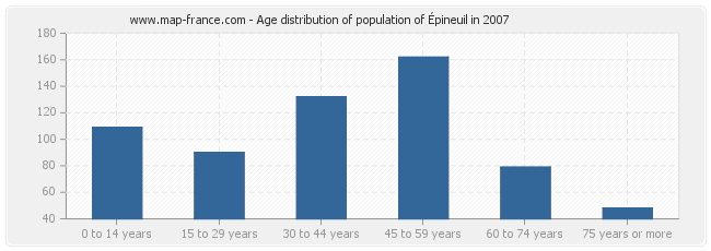 Age distribution of population of Épineuil in 2007