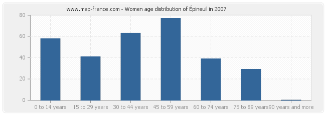 Women age distribution of Épineuil in 2007