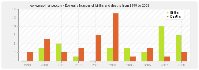 Épineuil : Number of births and deaths from 1999 to 2008