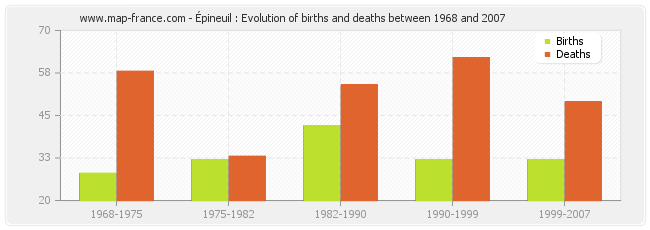Épineuil : Evolution of births and deaths between 1968 and 2007