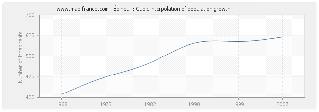 Épineuil : Cubic interpolation of population growth