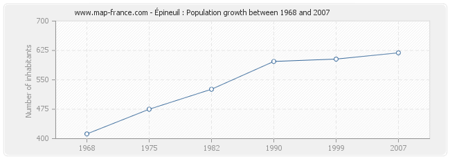 Population Épineuil