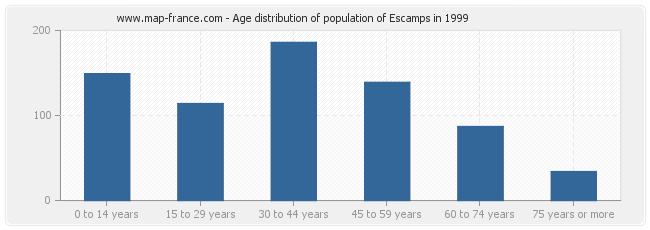 Age distribution of population of Escamps in 1999