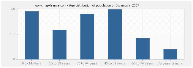 Age distribution of population of Escamps in 2007