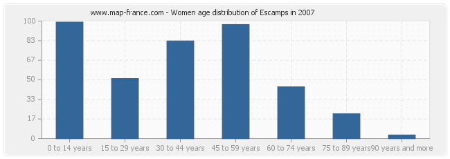 Women age distribution of Escamps in 2007