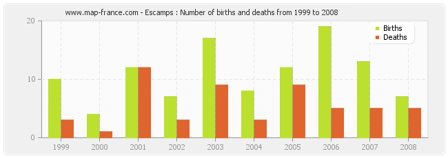 Escamps : Number of births and deaths from 1999 to 2008