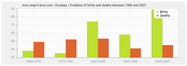 Escamps : Evolution of births and deaths between 1968 and 2007