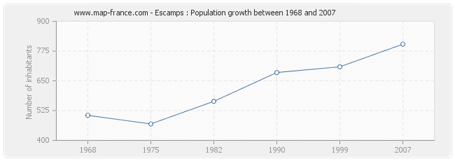 Population Escamps