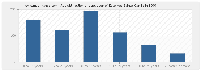 Age distribution of population of Escolives-Sainte-Camille in 1999