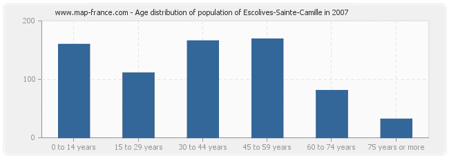 Age distribution of population of Escolives-Sainte-Camille in 2007