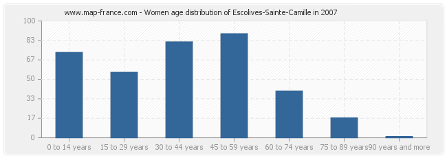 Women age distribution of Escolives-Sainte-Camille in 2007