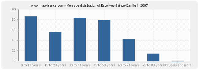 Men age distribution of Escolives-Sainte-Camille in 2007