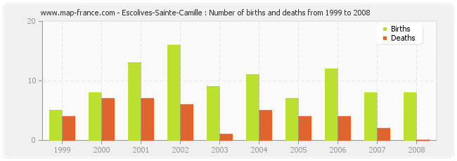 Escolives-Sainte-Camille : Number of births and deaths from 1999 to 2008