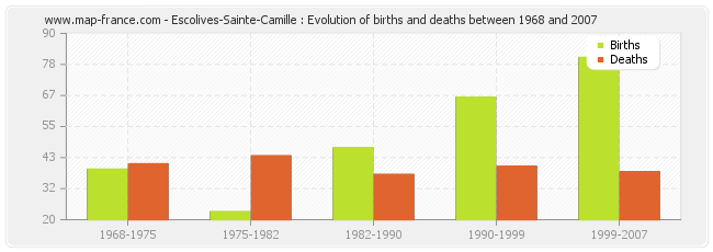 Escolives-Sainte-Camille : Evolution of births and deaths between 1968 and 2007