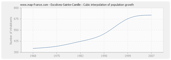 Escolives-Sainte-Camille : Cubic interpolation of population growth