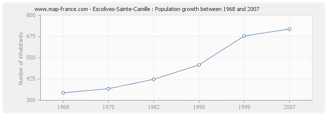 Population Escolives-Sainte-Camille