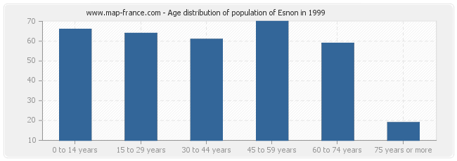 Age distribution of population of Esnon in 1999