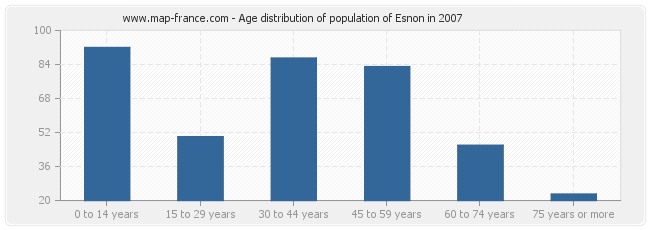 Age distribution of population of Esnon in 2007
