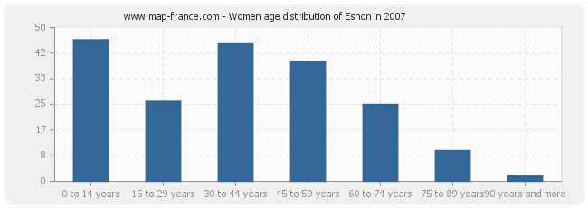 Women age distribution of Esnon in 2007