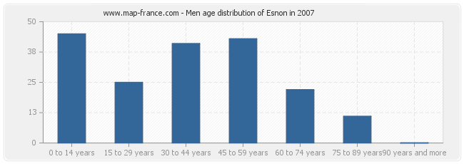 Men age distribution of Esnon in 2007