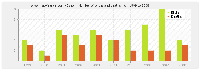 Esnon : Number of births and deaths from 1999 to 2008