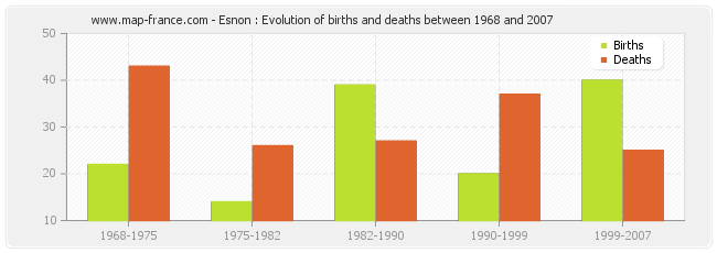 Esnon : Evolution of births and deaths between 1968 and 2007