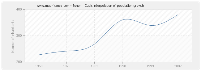 Esnon : Cubic interpolation of population growth