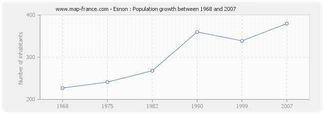 Population Esnon