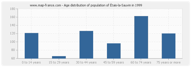 Age distribution of population of Étais-la-Sauvin in 1999