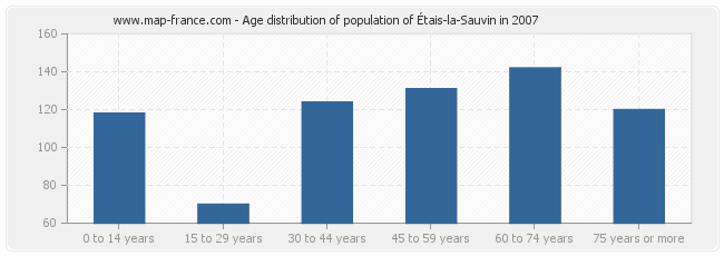 Age distribution of population of Étais-la-Sauvin in 2007