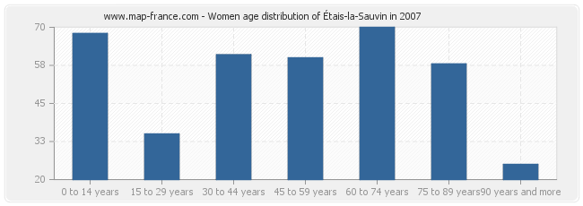 Women age distribution of Étais-la-Sauvin in 2007