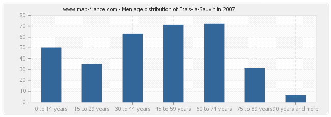 Men age distribution of Étais-la-Sauvin in 2007