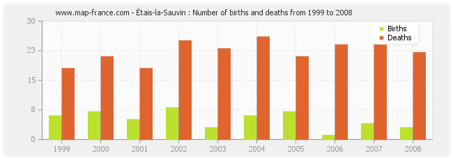 Étais-la-Sauvin : Number of births and deaths from 1999 to 2008