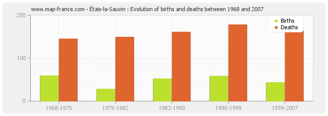 Étais-la-Sauvin : Evolution of births and deaths between 1968 and 2007