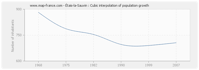 Étais-la-Sauvin : Cubic interpolation of population growth