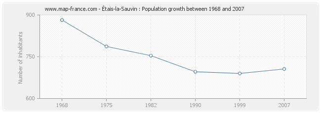 Population Étais-la-Sauvin