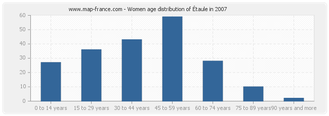 Women age distribution of Étaule in 2007