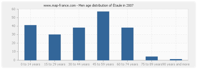 Men age distribution of Étaule in 2007