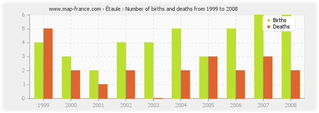 Étaule : Number of births and deaths from 1999 to 2008