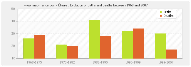 Étaule : Evolution of births and deaths between 1968 and 2007