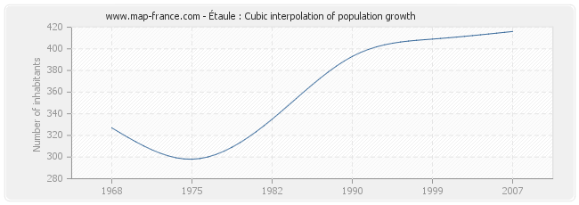 Étaule : Cubic interpolation of population growth