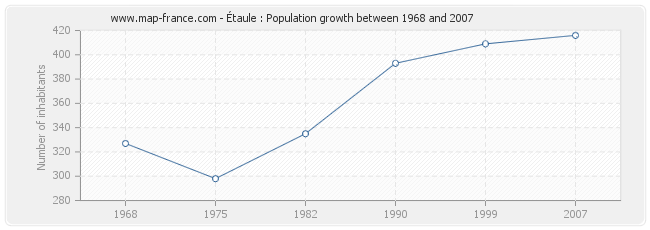 Population Étaule