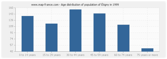 Age distribution of population of Étigny in 1999
