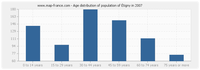Age distribution of population of Étigny in 2007