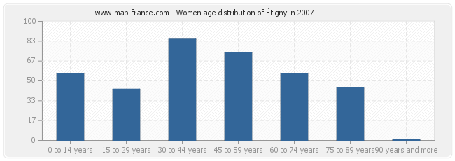 Women age distribution of Étigny in 2007